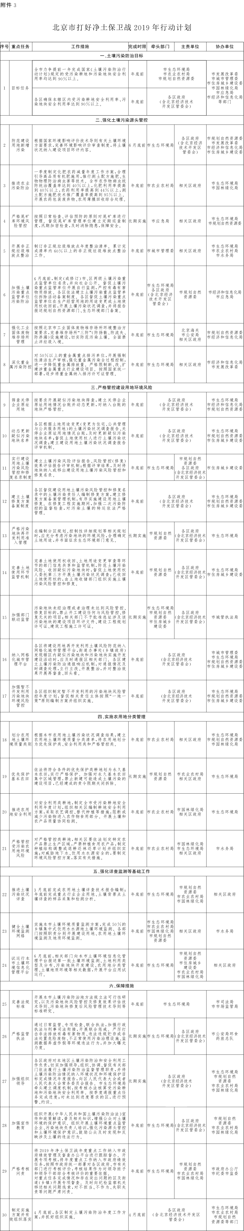 附件：3.北京市打好凈土保衛(wèi)戰(zhàn)2019年行動(dòng)計(jì)劃.png