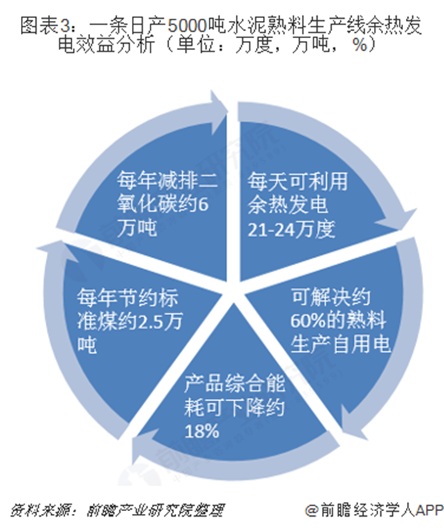 圖表3：一條日產(chǎn)5000噸水泥熟料生產(chǎn)線余熱發(fā)電效益分析（單位：萬(wàn)度，萬(wàn)噸，%）