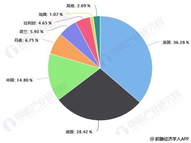 2017年全球各國海上風電裝機容量占比統(tǒng)計情況