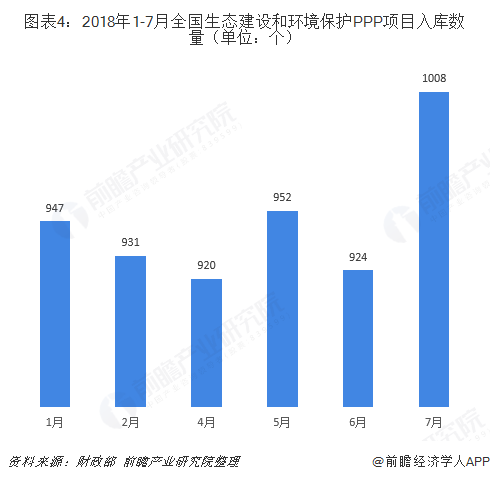 圖表4：2018年1-7月全國生態(tài)建設(shè)和環(huán)境保護(hù)PPP項(xiàng)目入庫數(shù)量（單位：個）  