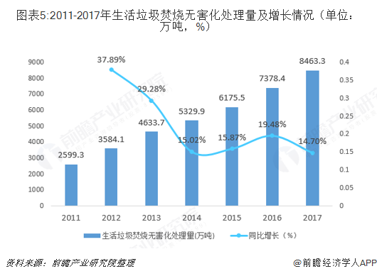 圖表5:2011-2017年生活垃圾焚燒無(wú)害化處理量及增長(zhǎng)情況（單位：萬(wàn)噸，%）