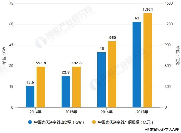 2014-2017年中國光伏逆變器出貨量、產值規(guī)模統(tǒng)計情況