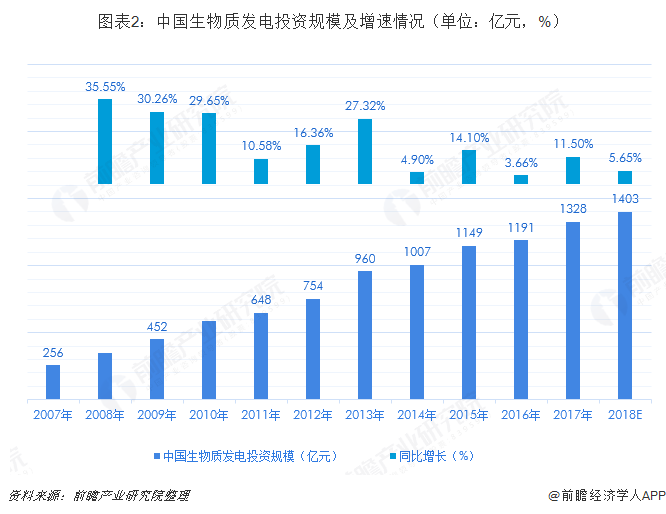 圖表2：中國生物質(zhì)發(fā)電投資規(guī)模及增速情況（單位：億元，%）
