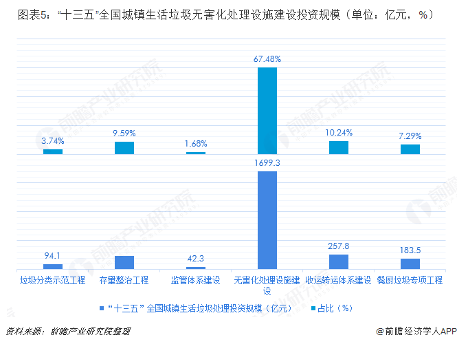 圖表5：“十三五”全國城鎮(zhèn)生活垃圾無害化處理設施建設投資規(guī)模（單位：億元，%）