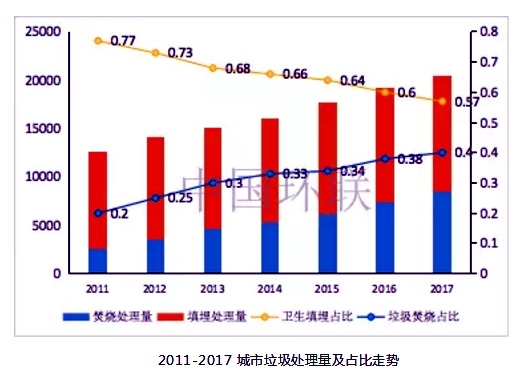 2011-2017城市垃圾處理量及占比走勢(shì)。資料來源：中國(guó)環(huán)聯(lián)