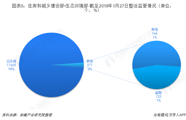 圖表5：住房和城鄉(xiāng)建設(shè)部?生態(tài)環(huán)境部-截至2019年1月27日整治監(jiān)管情況（單位：個(gè)，%）  