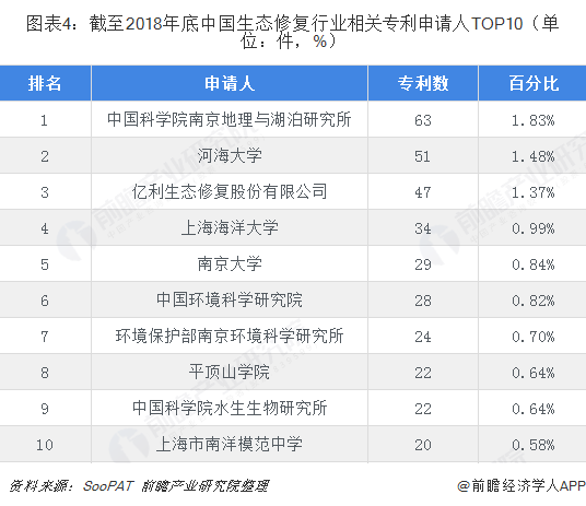 圖表4：截至2018年底中國(guó)生態(tài)修復(fù)行業(yè)相關(guān)專(zhuān)利申請(qǐng)人TOP10（單位：件，%）  