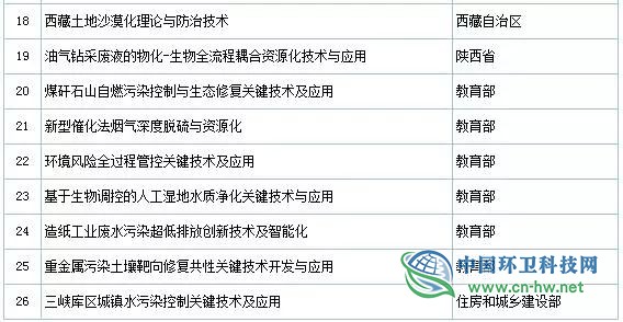 2019年度國(guó)家科學(xué)技術(shù)獎(jiǎng)初評(píng)通過項(xiàng)目出爐(附固廢處理項(xiàng)目名單)