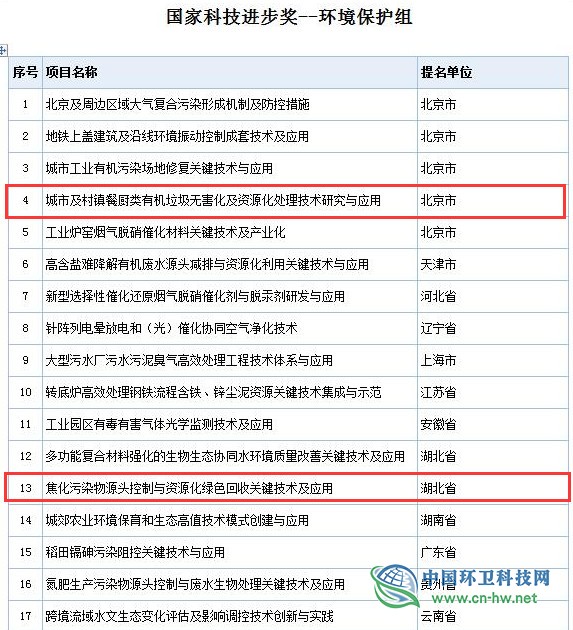 2019年度國(guó)家科學(xué)技術(shù)獎(jiǎng)初評(píng)通過項(xiàng)目出爐(附固廢處理項(xiàng)目名單)
