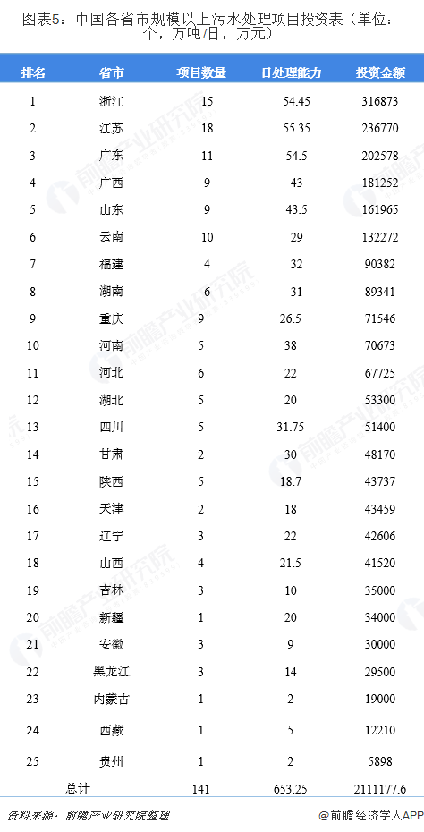圖表5：中國各省市規(guī)模以上污水處理項(xiàng)目投資表（單位：個(gè)，萬噸/日，萬元）  