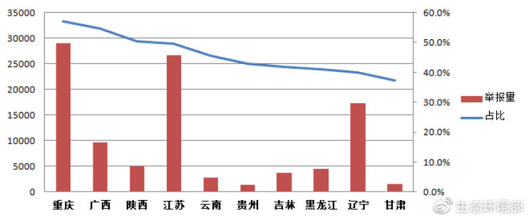 圖9 噪聲污染舉報(bào)占比前十名?。▍^(qū))舉報(bào)量及占比圖