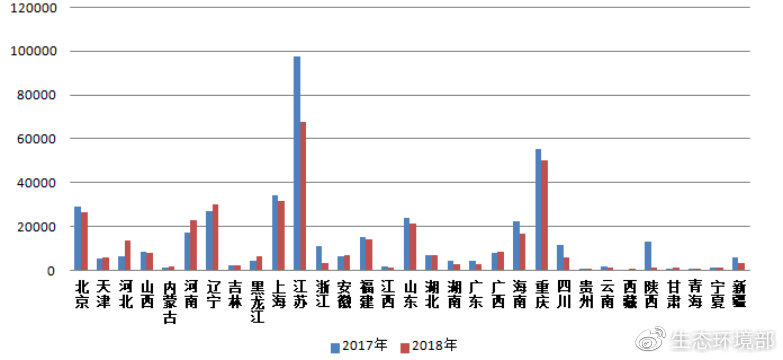 圖2 2017-2018年各省(區(qū)、市)電話舉報(bào)量