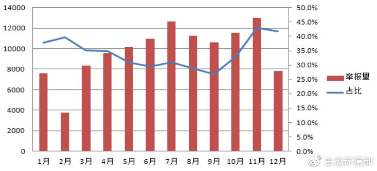 圖6 各月煙粉塵舉報(bào)量及占比變化圖