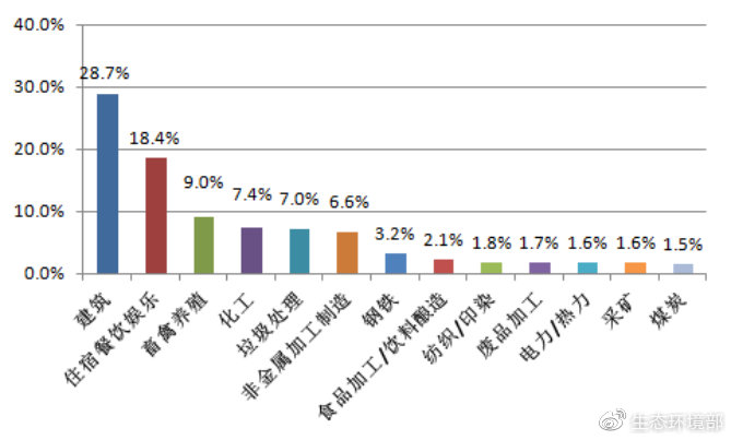 圖10 主要舉報(bào)行業(yè)占比圖