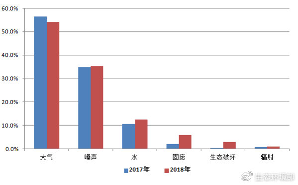 圖5 2017-2018年舉報(bào)污染類型占比