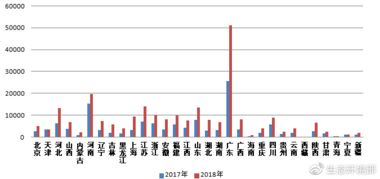 圖3 2017-2018年各?。▍^(qū)、市)微信舉報(bào)量