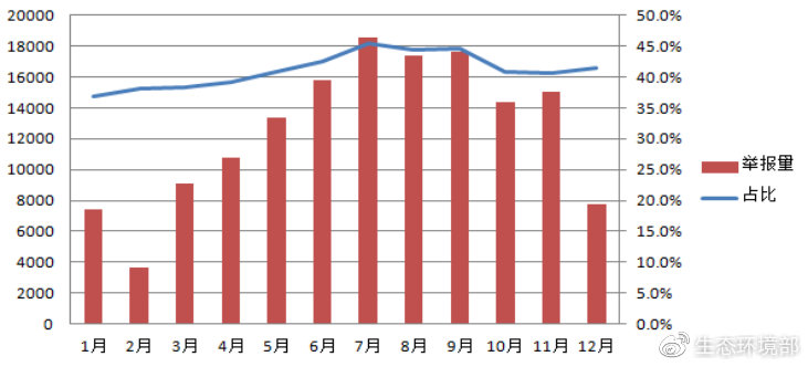 圖7 各月惡臭異味舉報(bào)量及占比變化圖
