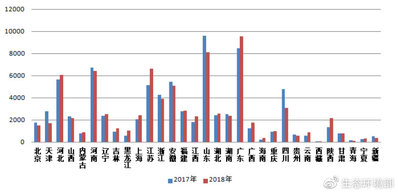 圖4 2017-2018年各?。▍^(qū)、市)網(wǎng)上舉報(bào)量