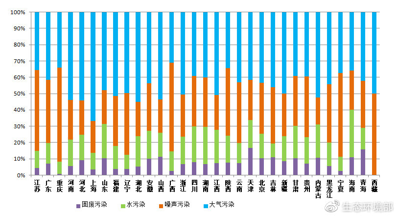 圖4  2019年3月各省主要污染類(lèi)型占比