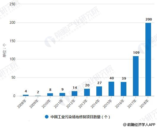 2008-2018年中國工業(yè)污染場地修復(fù)項目數(shù)量、金額統(tǒng)計情況
