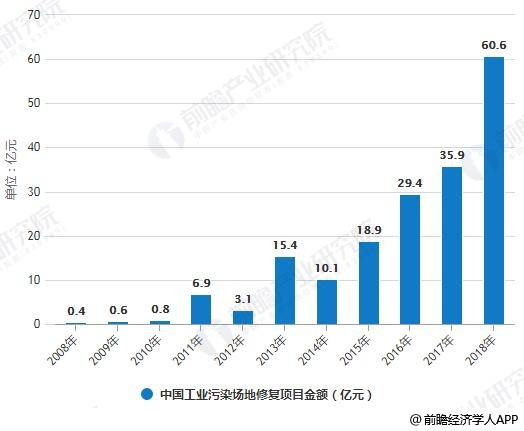 2008-2018年中國工業(yè)污染場地修復(fù)項目數(shù)量、金額統(tǒng)計情況