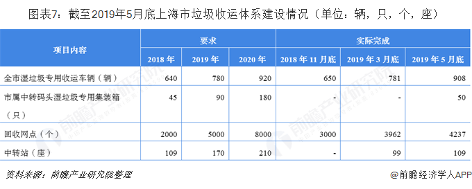 圖表7：截至2019年5月底上海市垃圾收運(yùn)體系建設(shè)情況（單位：輛，只，個(gè)，座）