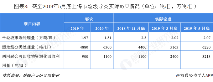 圖表8：截至2019年5月底上海市垃圾分類實(shí)際效果情況（單位：噸/日，萬噸/日）