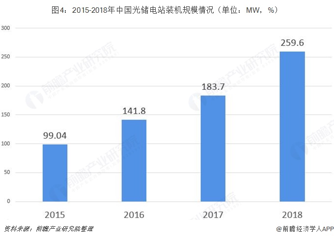 圖4：2015-2018年中國光儲電站裝機(jī)規(guī)模情況（單位：MW，%）  