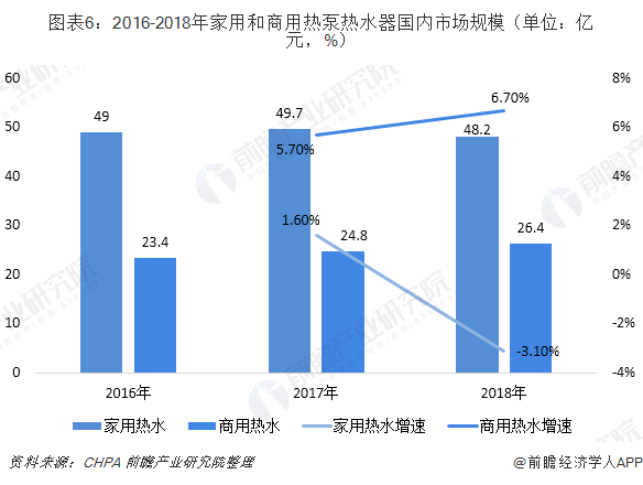 圖表6：2016-2018年家用和商用熱泵熱水器國內(nèi)市場規(guī)模（單位：億元，%）