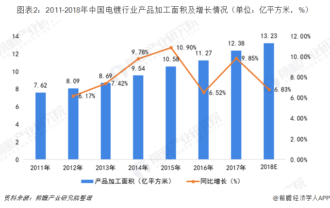 圖表2：2011-2018年中國電鍍行業(yè)產(chǎn)品加工面積及增長情況（單位：億平方米，%）