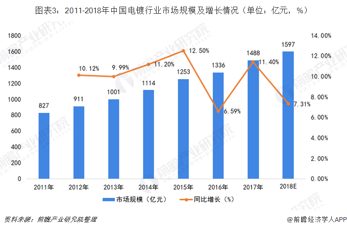 圖表3：2011-2018年中國電鍍行業(yè)市場規(guī)模及增長情況（單位：億元，%）