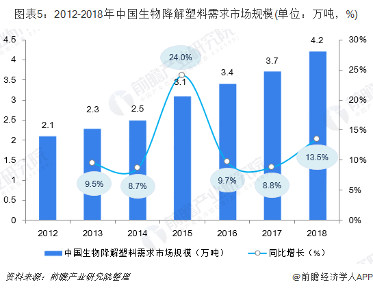 圖表5：2012-2018年中國生物降解塑料需求市場規(guī)模(單位：萬噸，%)