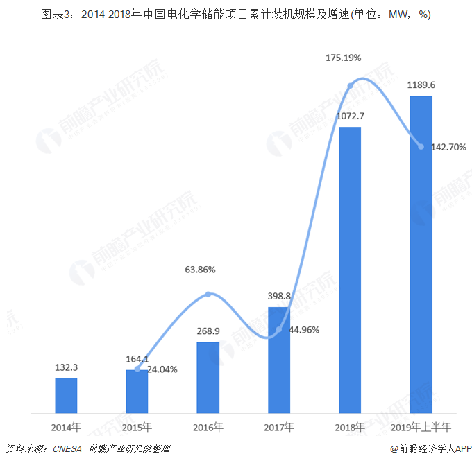 圖表3：2014-2018年中國(guó)電化學(xué)儲(chǔ)能項(xiàng)目累計(jì)裝機(jī)規(guī)模及增速(單位：MW，%)