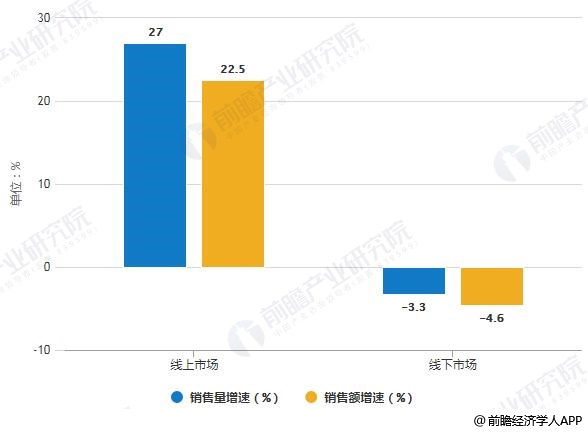 2019年H1中國凈水器線上線下市場銷售量、銷售額增速統(tǒng)計(jì)情況