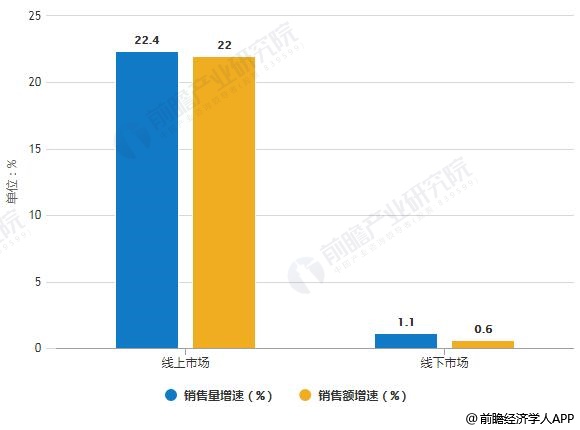 2019年中國凈水器線上線下市場銷售量、銷售額統(tǒng)計(jì)及增長情況預(yù)測