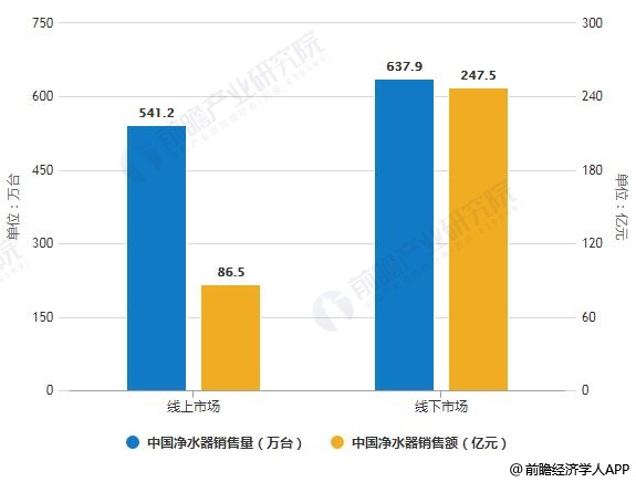 2019年中國凈水器線上線下市場銷售量、銷售額統(tǒng)計(jì)及增長情況預(yù)測