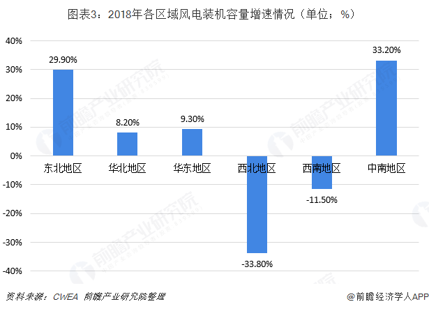 圖表3：2018年各區(qū)域風電裝機容量增速情況（單位；%）  