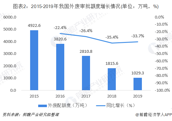 圖表2：2015-2019年我國(guó)外廢審批額度增長(zhǎng)情況(單位：萬(wàn)噸，%)