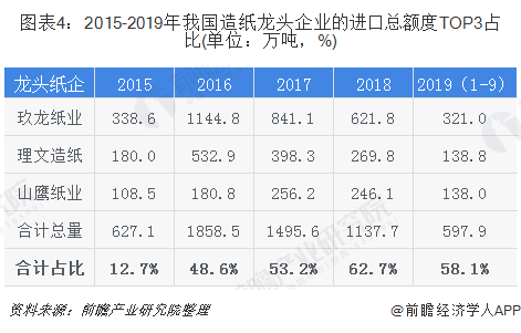 圖表4：2015-2019年我國(guó)造紙龍頭企業(yè)的進(jìn)口總額度TOP3占比(單位：萬(wàn)噸，%)
