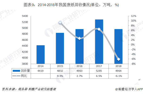 圖表9：2014-2018年我國廢紙回收情況(單位：萬噸，%)