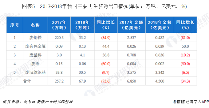 圖表5：2017-2018年我國主要再生資源出口情況(單位：萬噸，億美元，%)