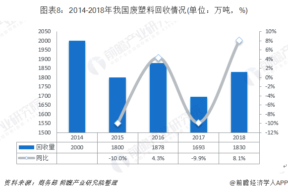 圖表8：2014-2018年我國廢塑料回收情況(單位：萬噸，%)