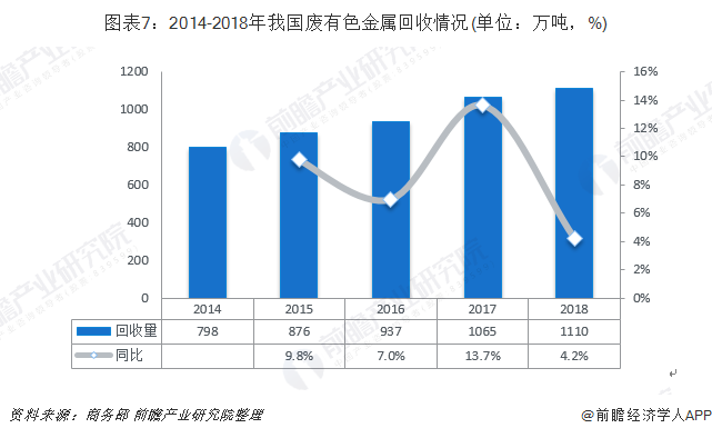圖表7：2014-2018年我國廢有色金屬回收情況(單位：萬噸，%)