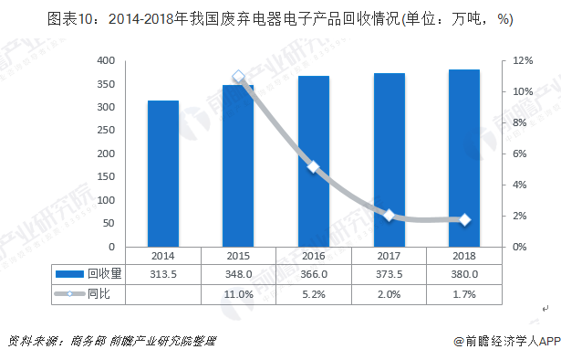 圖表10：2014-2018年我國廢棄電器電子產(chǎn)品回收情況(單位：萬噸，%)