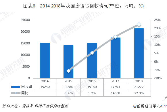 圖表6：2014-2018年我國廢鋼鐵回收情況(單位：萬噸，%)