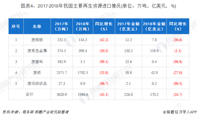 圖表4：2017-2018年我國主要再生資源進口情況(單位：萬噸，億美元，%)