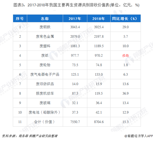 圖表3：2017-2018年我國主要再生資源類別回收價值表(單位：億元，%)