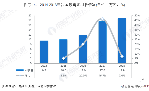 圖表14：2014-2018年我國廢電池回收情況(單位：萬噸，%)