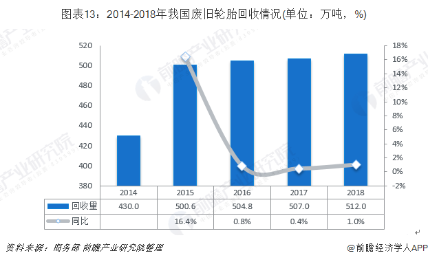 圖表13：2014-2018年我國廢舊輪胎回收情況(單位：萬噸，%)