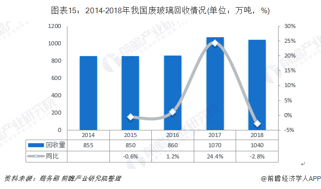 圖表15：2014-2018年我國廢玻璃回收情況(單位：萬噸，%)